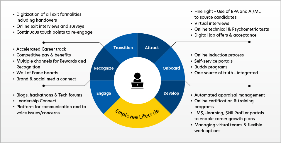 Employee experience platforms