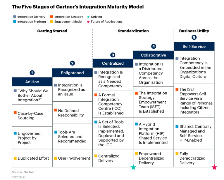 Gartner’s Integration Maturity Model