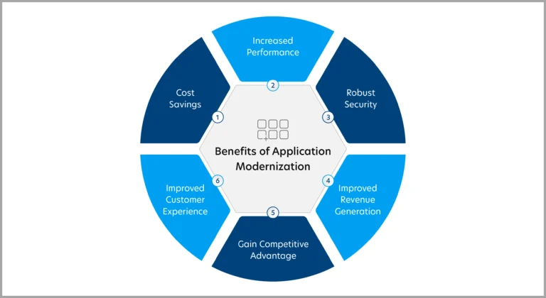 Benefits of Application Modernization_WB