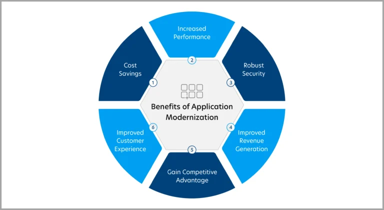 7 Application modernization ways to break legacy conundrum