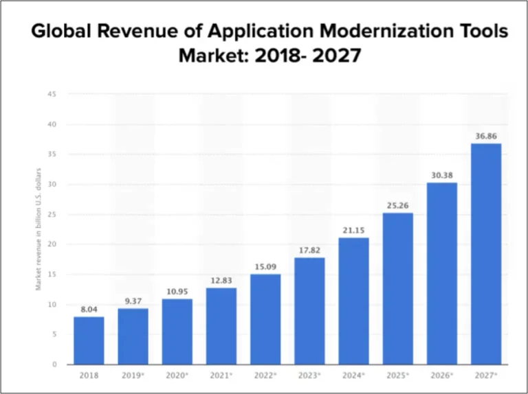 Global-Revenue-of-Application-Modernization