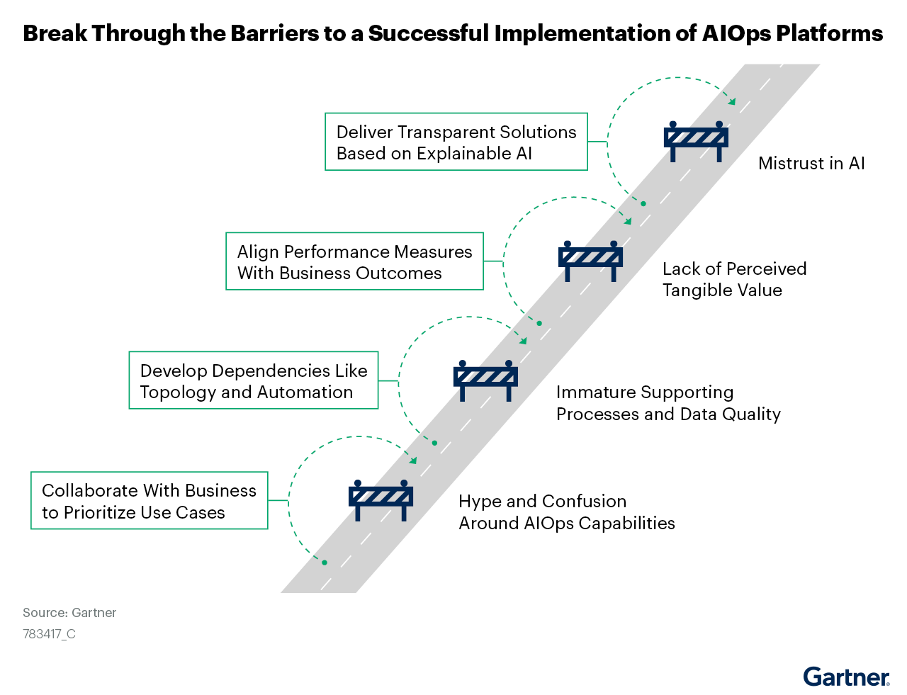 Gartner® Market Guide for AIOps Platforms Complimentary Report