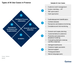 Gartner® AI Maturity Model