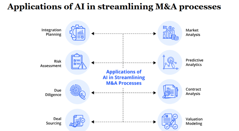 How AI is transforming Mergers & Acquisitions (M&A)