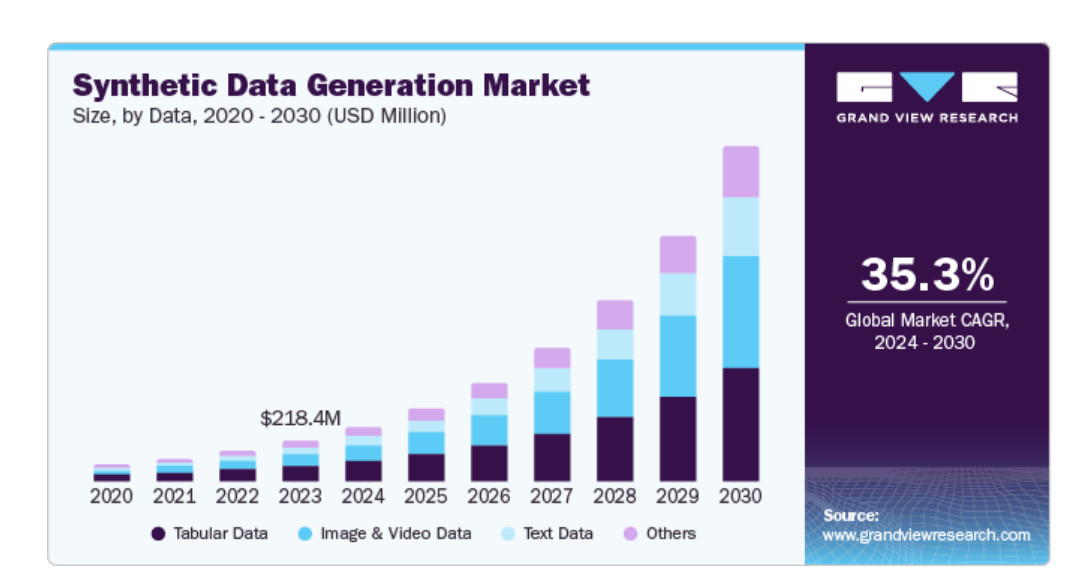 Synthetic Data Generation: Future of Secure & Bias-Free AI