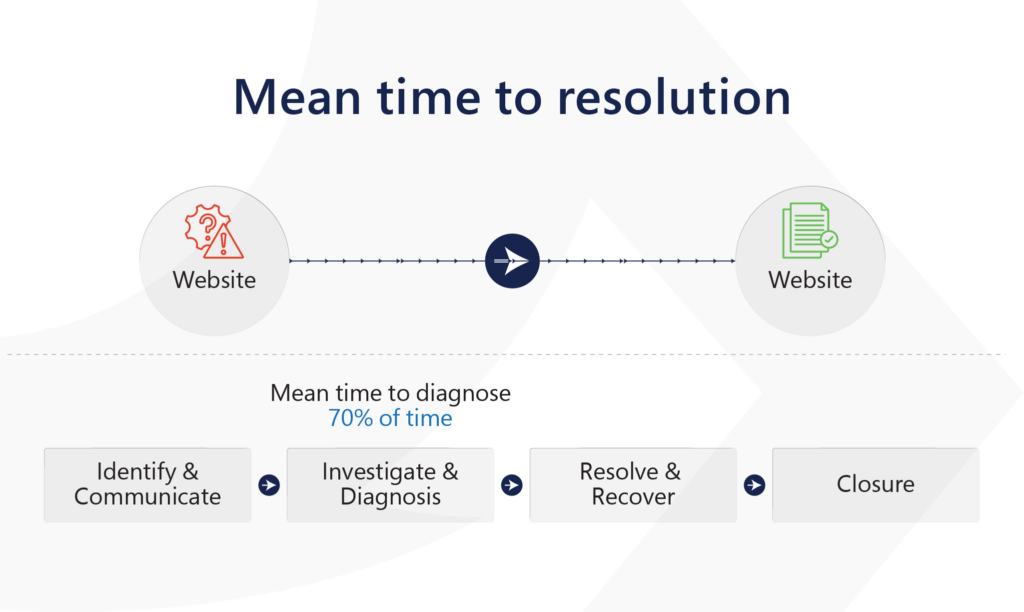 What is Mean Time to Resolution