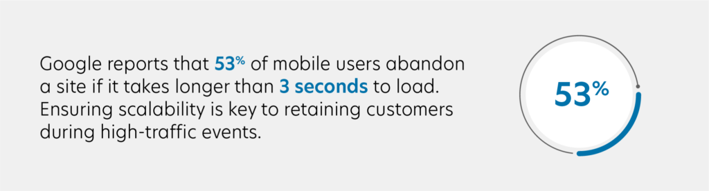 53% of mobile users leave if a site loads in over 3 seconds—scalability is crucial