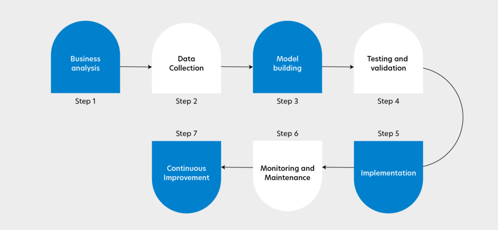 How the AI Advisory Process Works