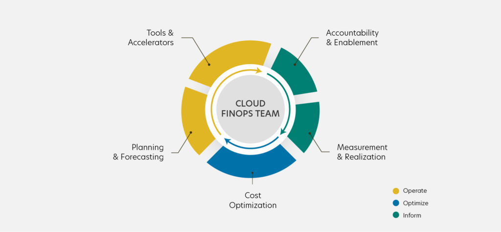 3 Phase FinOps Lifecycle