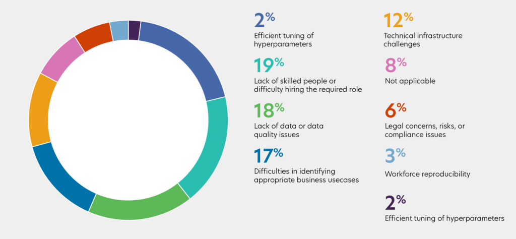 Challenges AI Advisory Services Help Address
