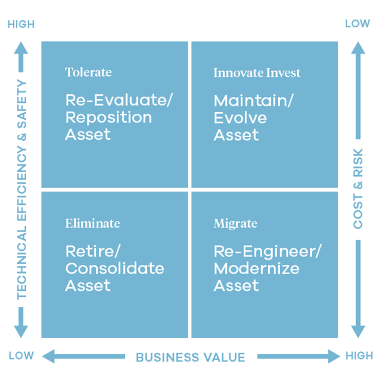 Choosing the right path in Modernization Strategies