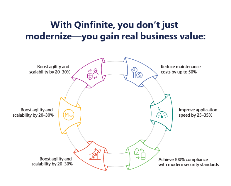 How Quinnox Accelerates Legacy Modernization
