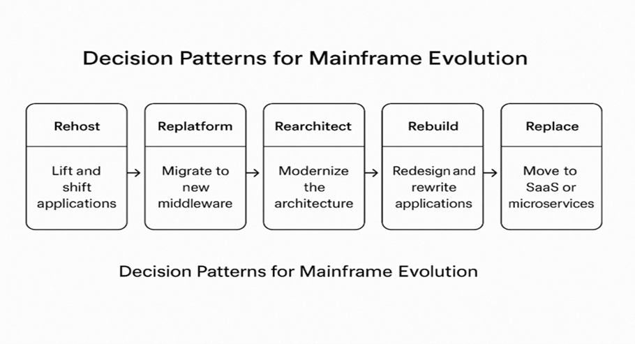 Choosing the right path in Modernization Strategies