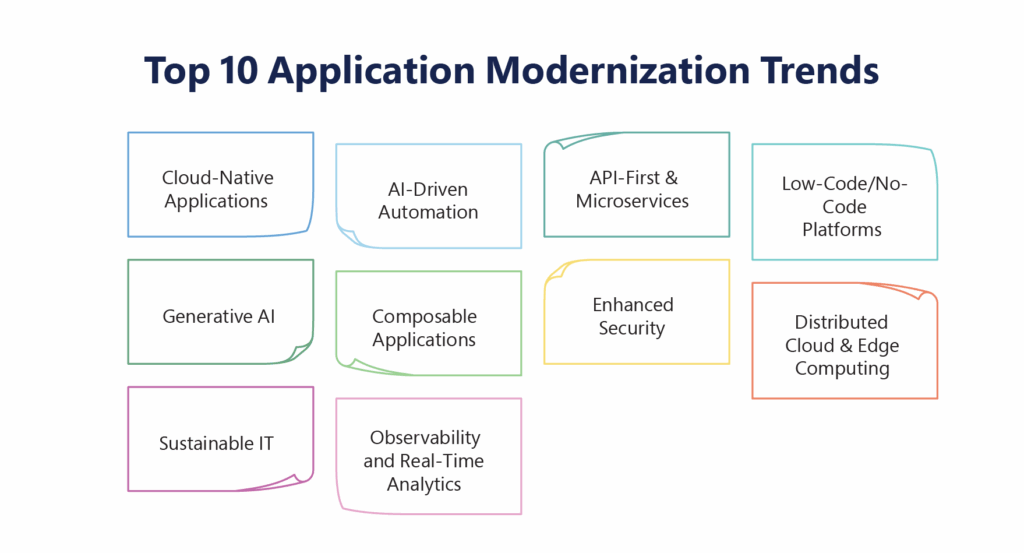 Application Modernization Trends for IT Leaders