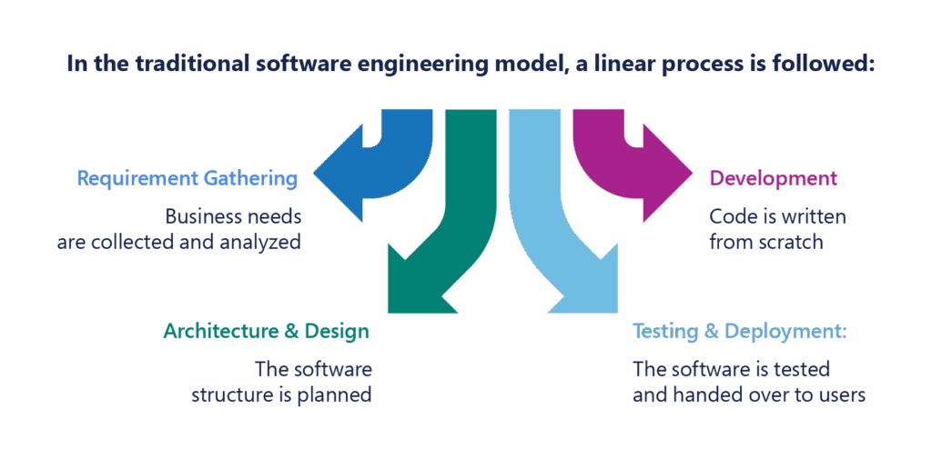 Software engineering approach
