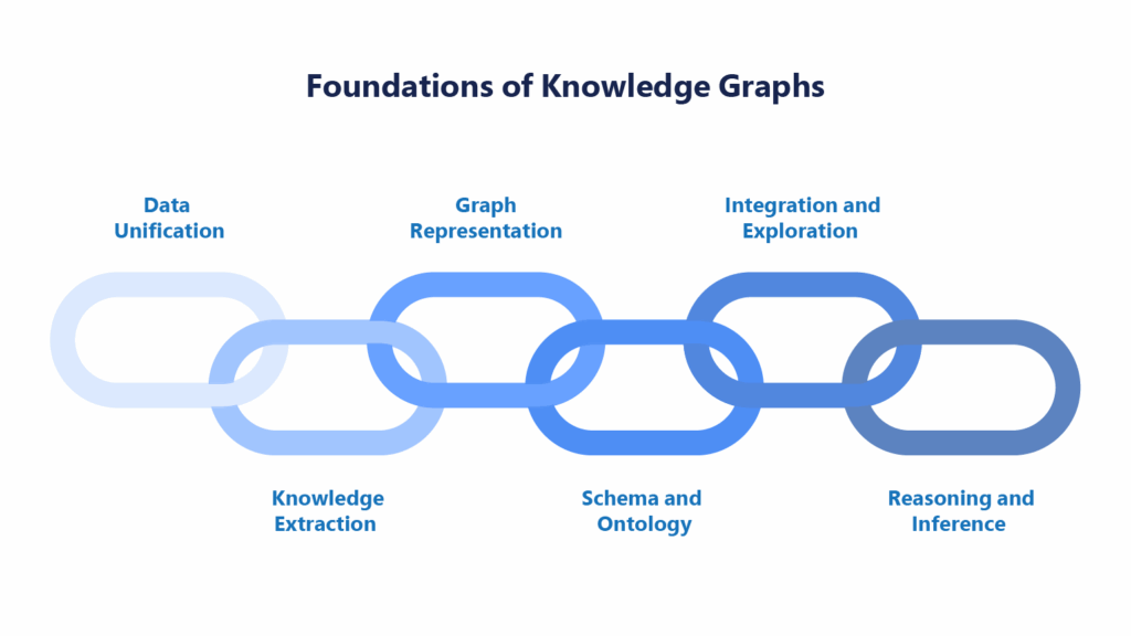 How Does a Knowledge Graph Work