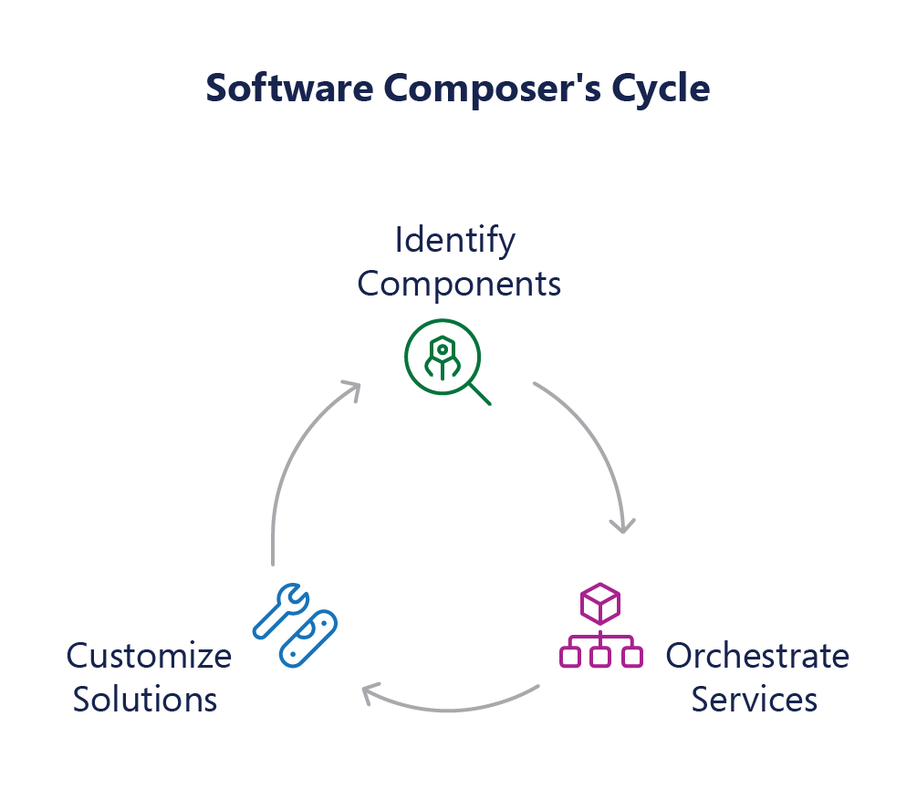 A software composer’s role