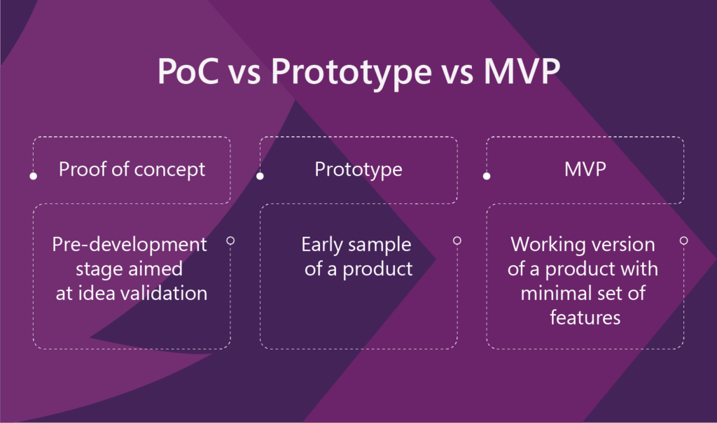 POC vs Prototype vs MVP