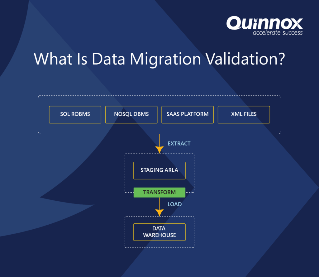 Data Migration Validation Process
