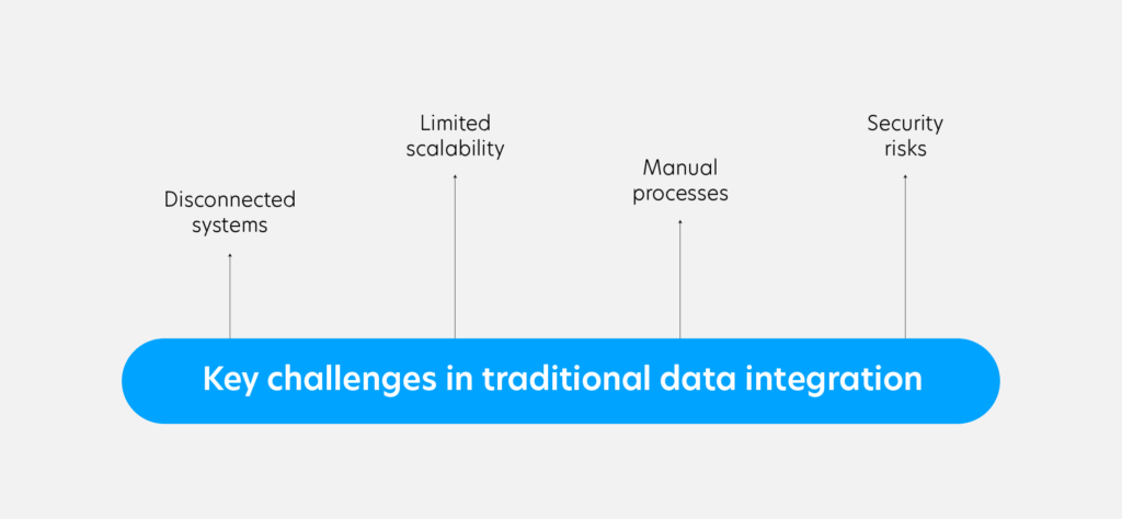 Traditional data integration