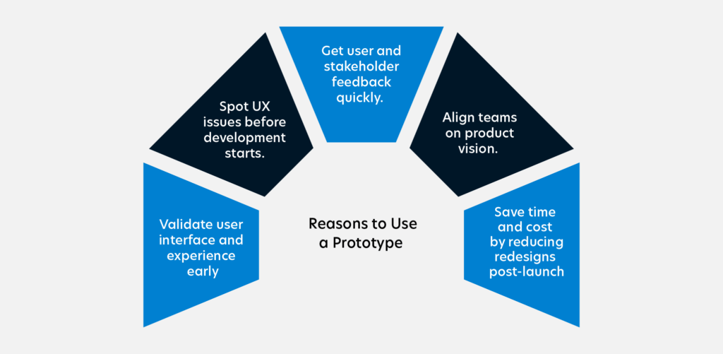 Reasons to Use a Prototype
