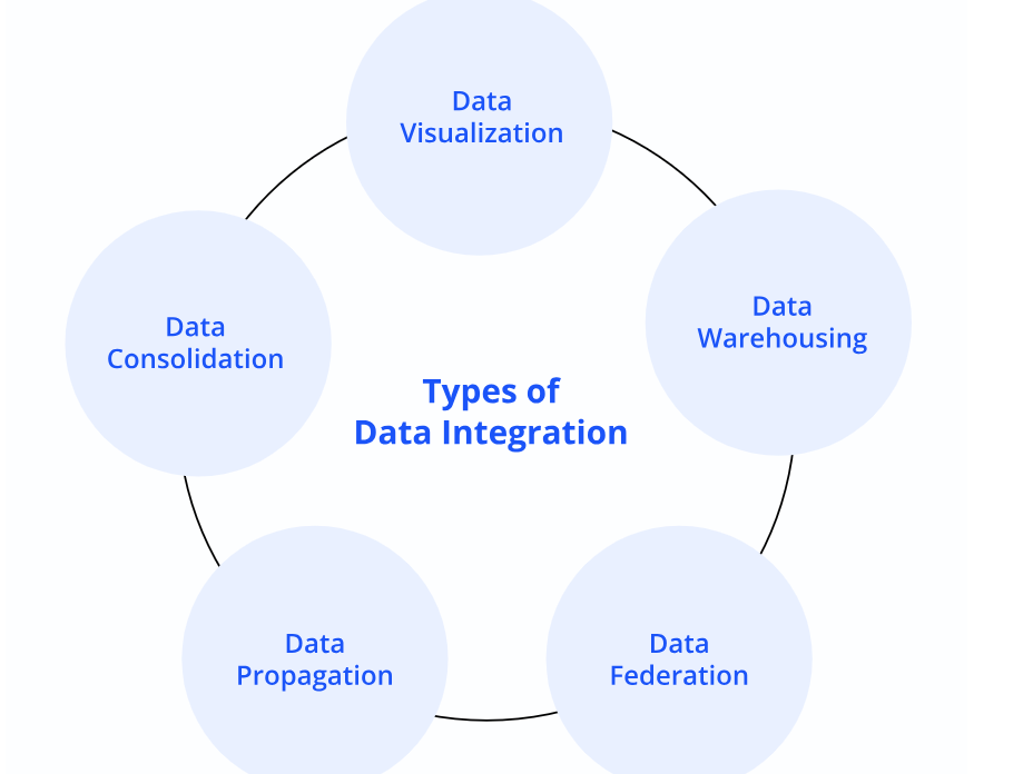 Types of Data Integration