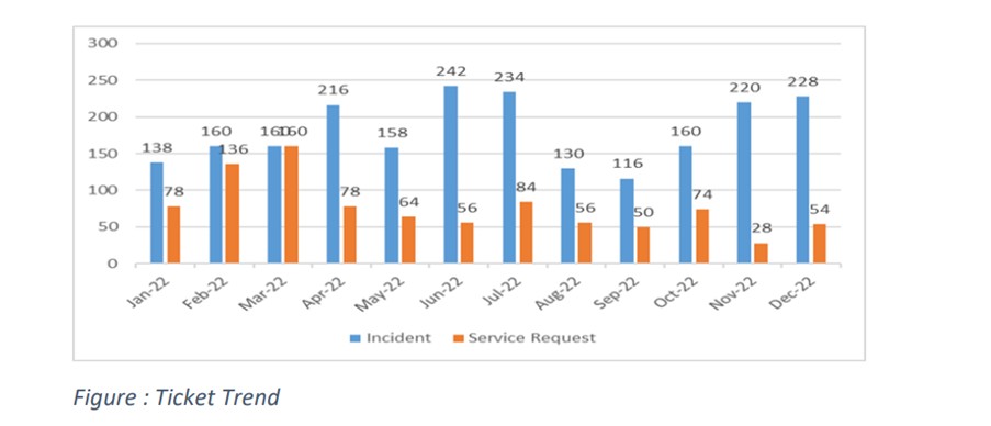 Ticket Trend