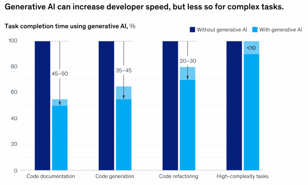 McKinsey chart: AI reduces coding time, especially for routine tasks