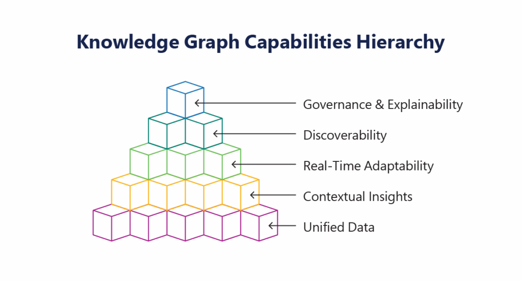 The Five Core Capabilities of Knowledge Graph