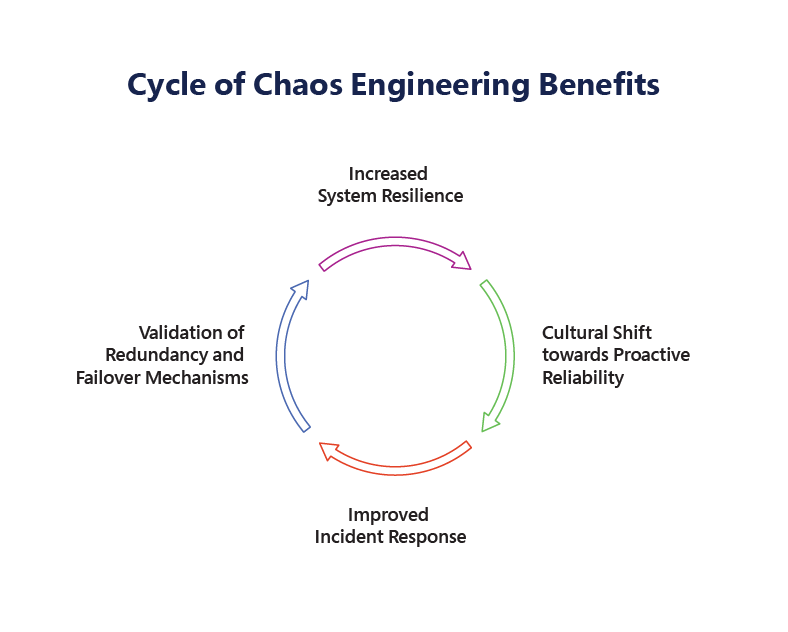 Benefits of Chaos Engineering