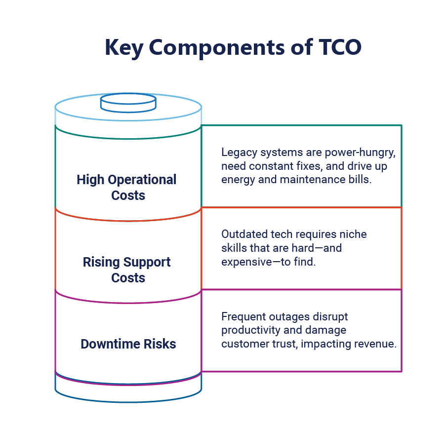 Key Components of TCO