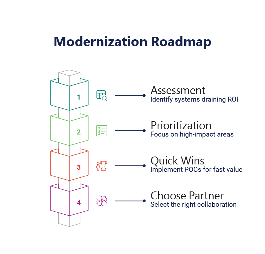 Your 4-Step Modernization Roadmap