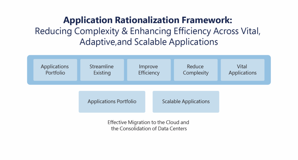 Application Rationalization Framework
