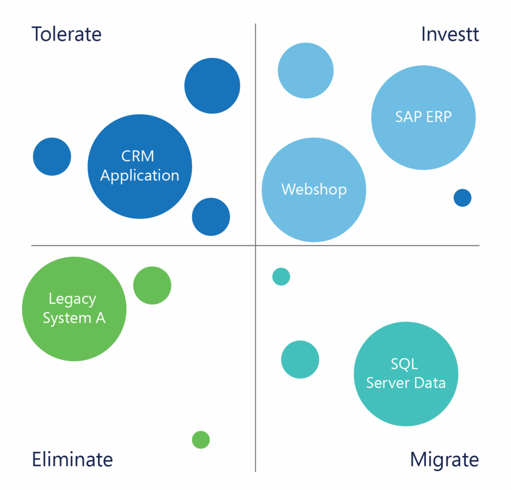 Application Portfolio Assessment Using the TIME Framework