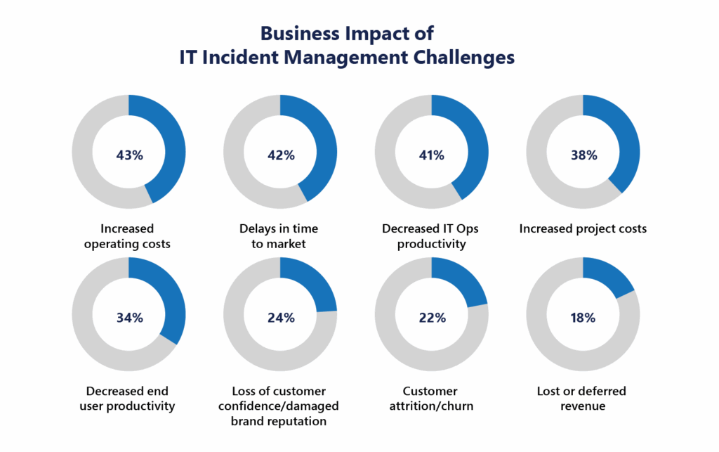 Business Impact of IT Incident Management Challenges