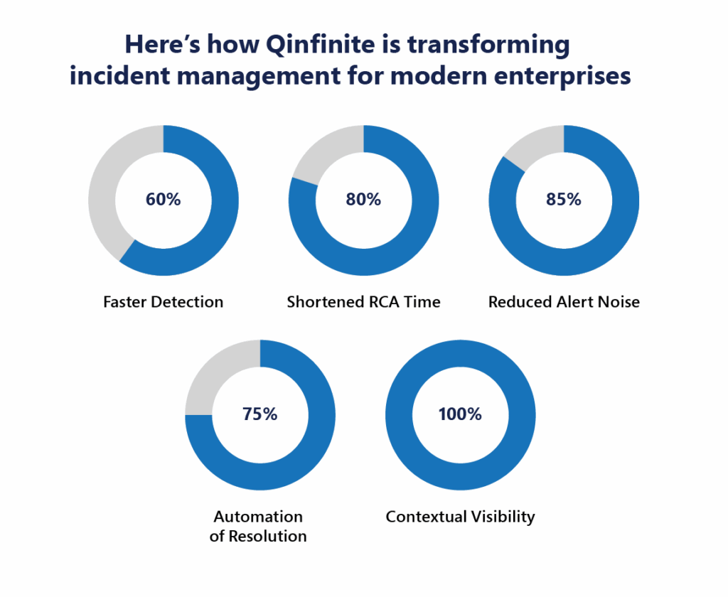 How Qinfinite is transforming Incident Management