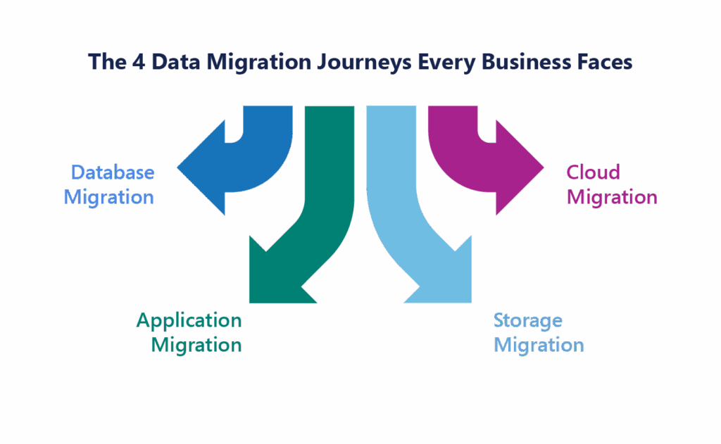 Types of Data Migration Journey