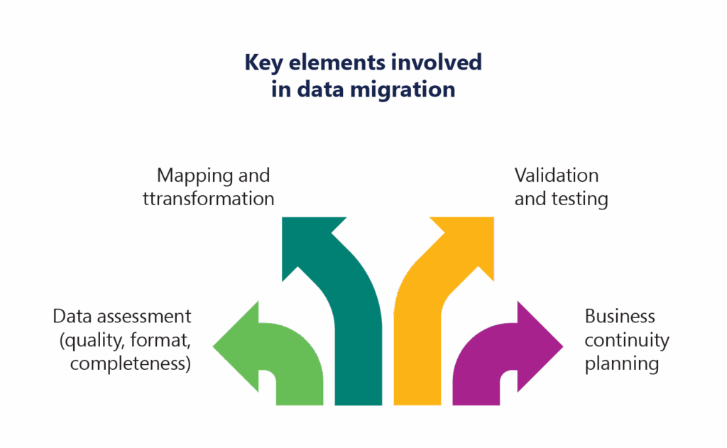 Key elements involved in data migration