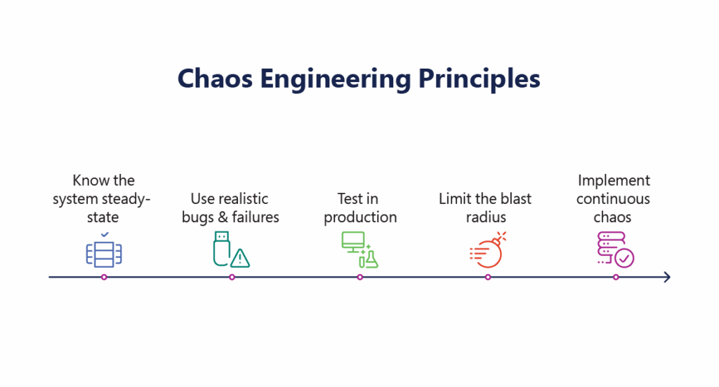 Chaos Engineering Principles