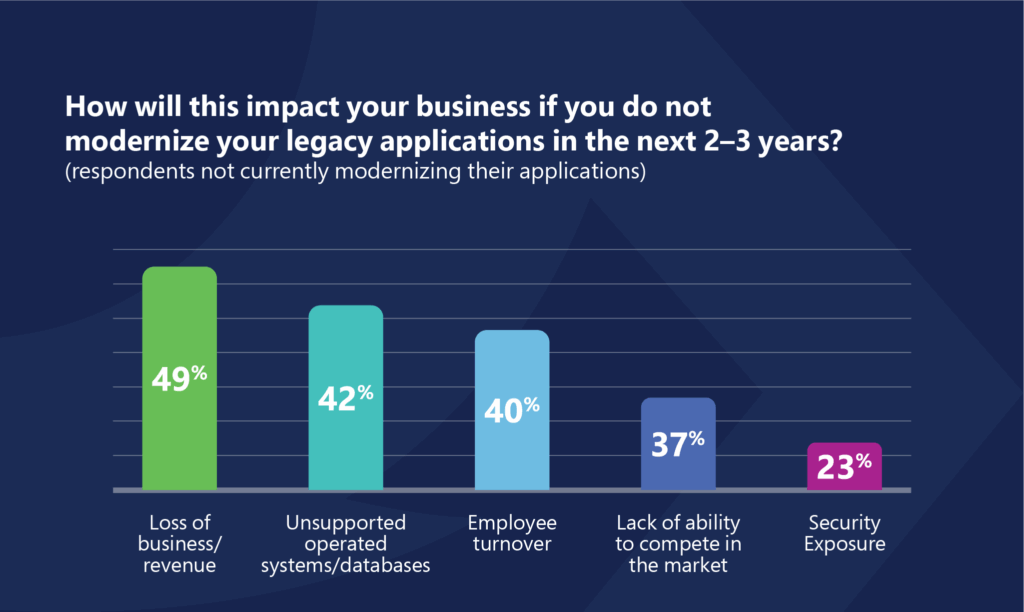 Business Risks of Delaying Legacy Application Modernization
