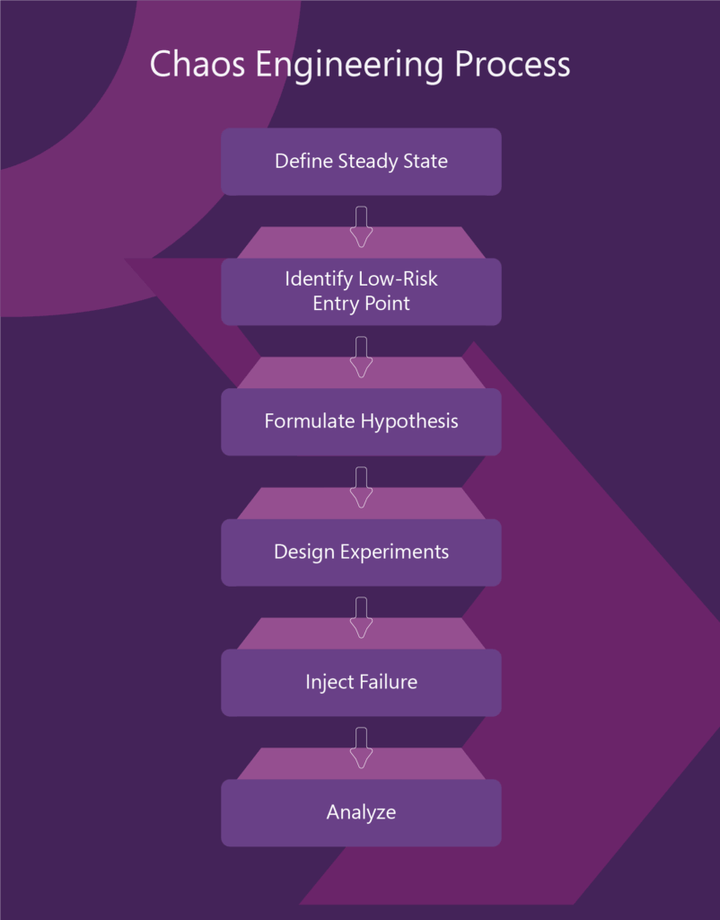 Implementation of Chaos Engineering Safely