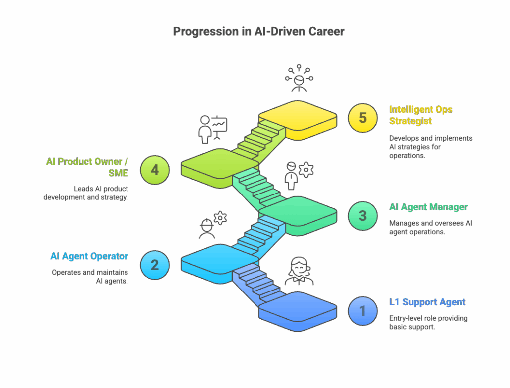 Progression in AI-Driven Career