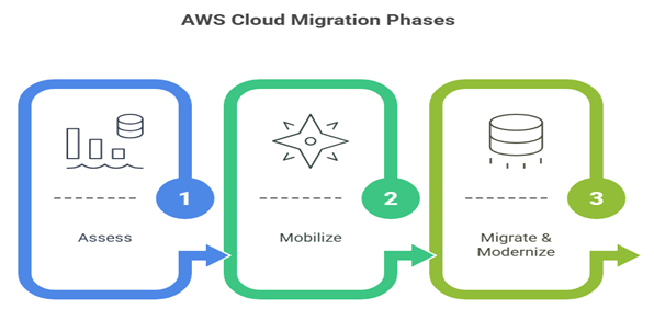 AWS Cloud Migration Phase