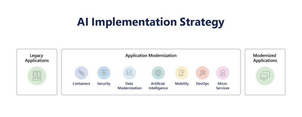 Application Modernization Roadmap