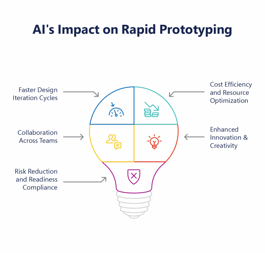 Benefits of AI in Rapid Prototyping