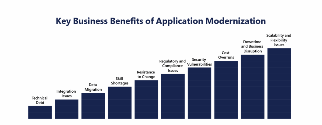 Benefits of Application Modernization