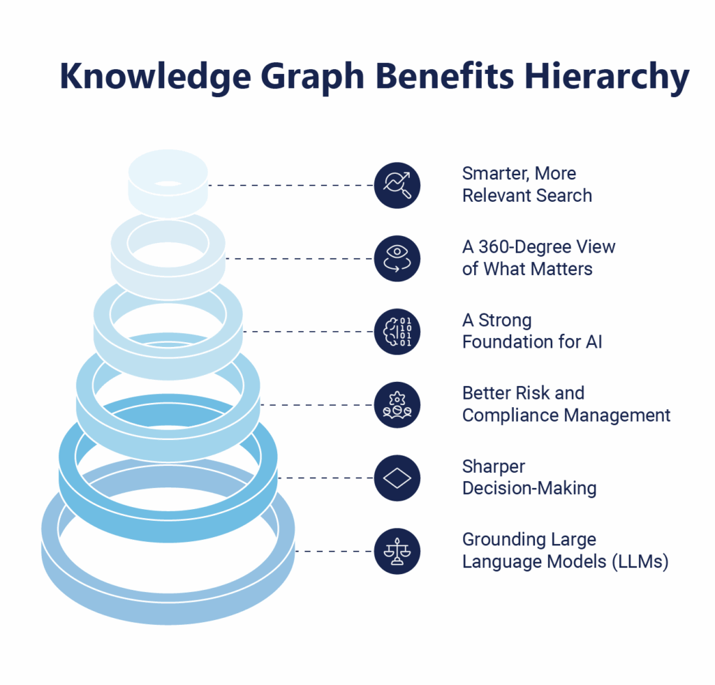 Benefits of Knowledge Graphs