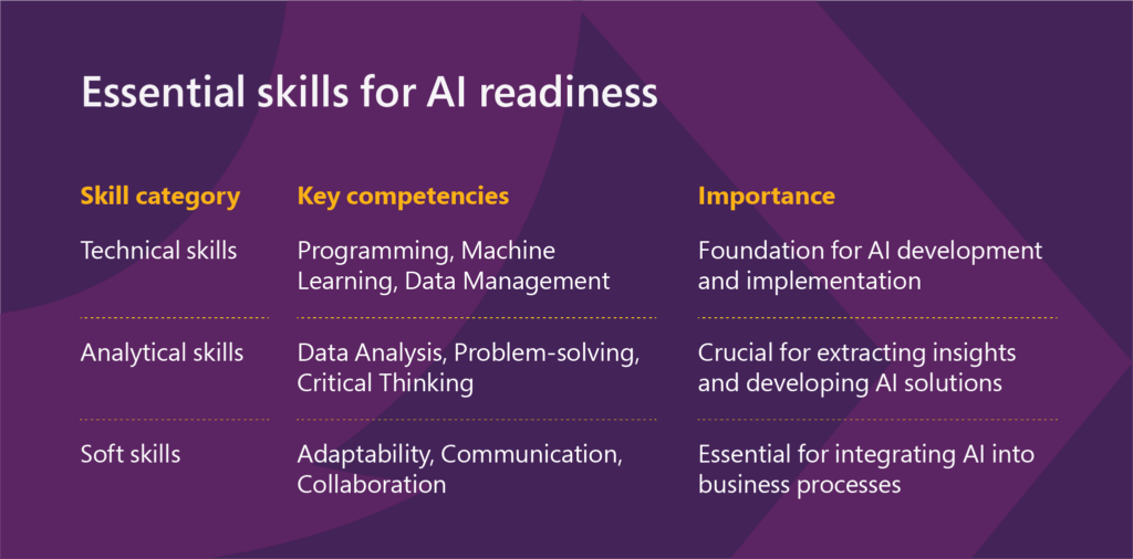 Essential Skills for AI Readiness