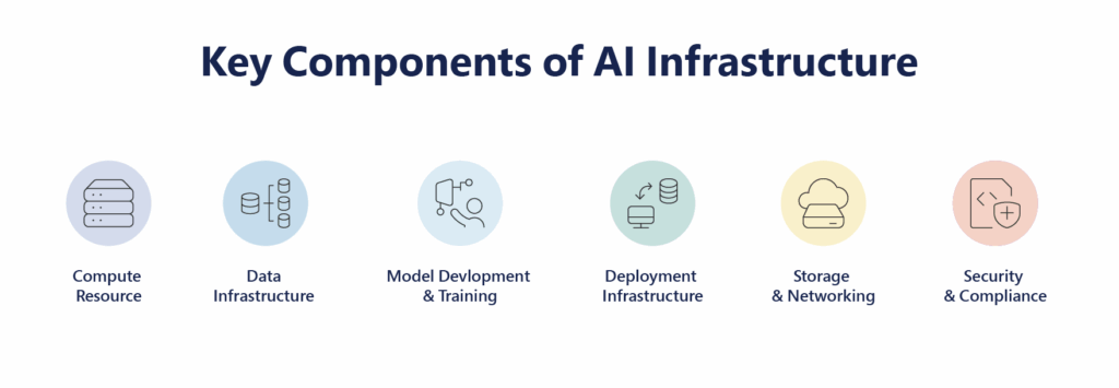 Key Components of Modern AI Infrastructure