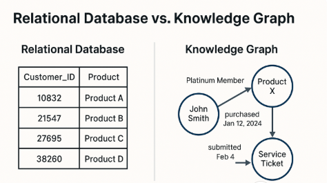 Relational Database vs. Knowledge Graph